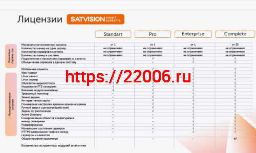 SatvisionSmartSystems Enterprise (сторонние бренды) Лицензия профессионального программного обеспечения фото 2